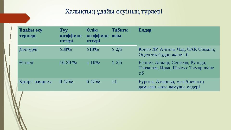 Халықтың ұдайы өсуіның түрлері Ұдайы өсу түрлері Туу коэффице нттері Өлім коэффице нттері Табиғи өсім Елде