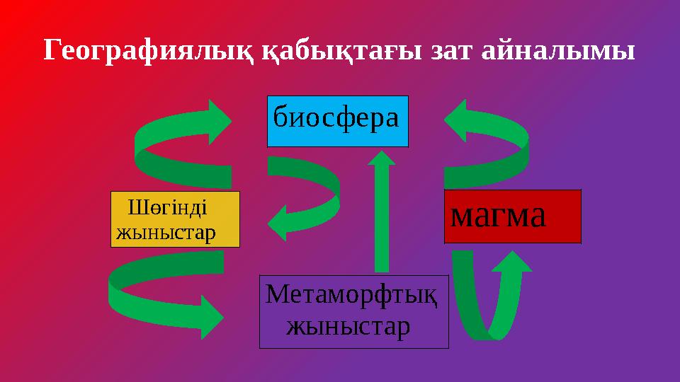 Географиялық қабықтағы зат айналымы биосфера Шөгінді жыныстар магма Метаморфтық жыныстар