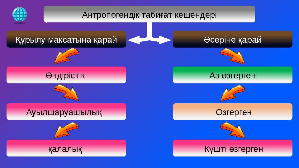 Антропогендік табиғат кешендері Құрылу мақсатына қарай Әсеріне қарай Өндірістік Ауылшаруашылық қалалық Аз өзгерген Өзгерген