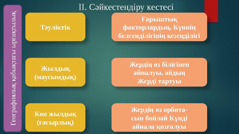 ІІ. Сәйкестендіру кестесі Г е о г р а ф и я л ы қ қ а б ы қ т а ғ ы ы р ғ а қ т ы л ы қ Тәуліктік Жылдық (маусымдық) Көп