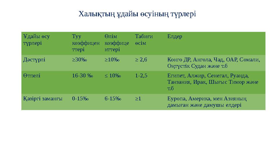 Халықтың ұдайы өсуіның түрлері Ұдайы өсу түрлері Туу коэффицен ттері Өлім коэффице нттері Табиғи өсім Елдер Дәстүрлі ≥