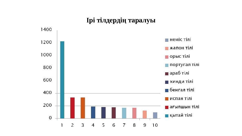 Ірі тілдердің таралуы