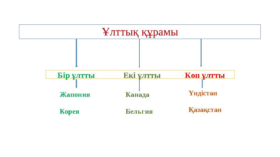 Ұлттық құрамы Бір ұлтты Екі ұлтты Көп ұлтты Жапония Корея Канада Бельгия Үндістан Қазақстан