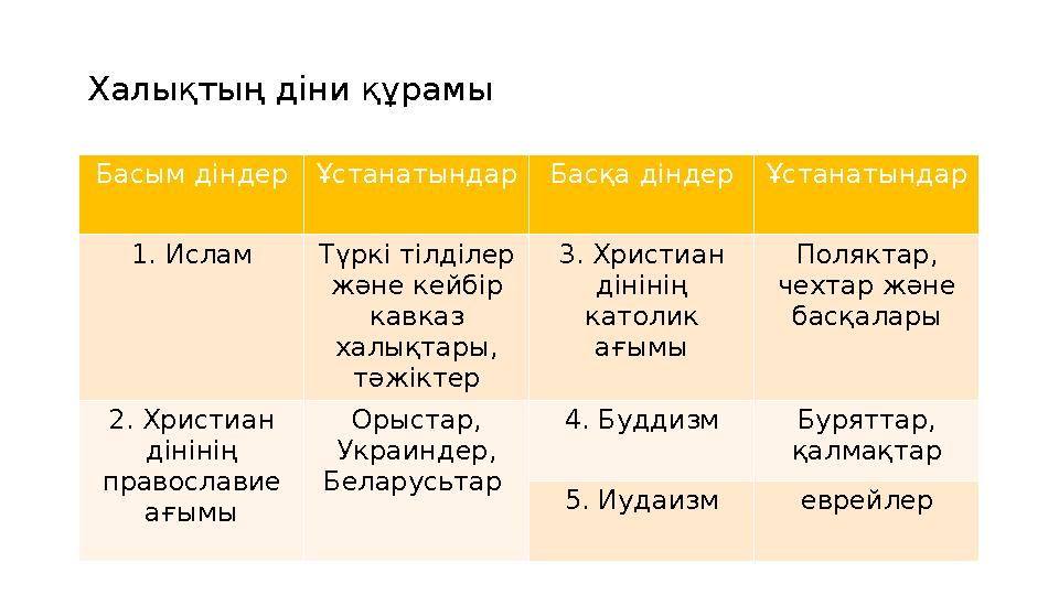 Халықтың діни құрамы Басым діндер Ұстанатындар Басқа діндер Ұстанатындар 1. Ислам Түркі тілділер және кейбір кавказ халықтары