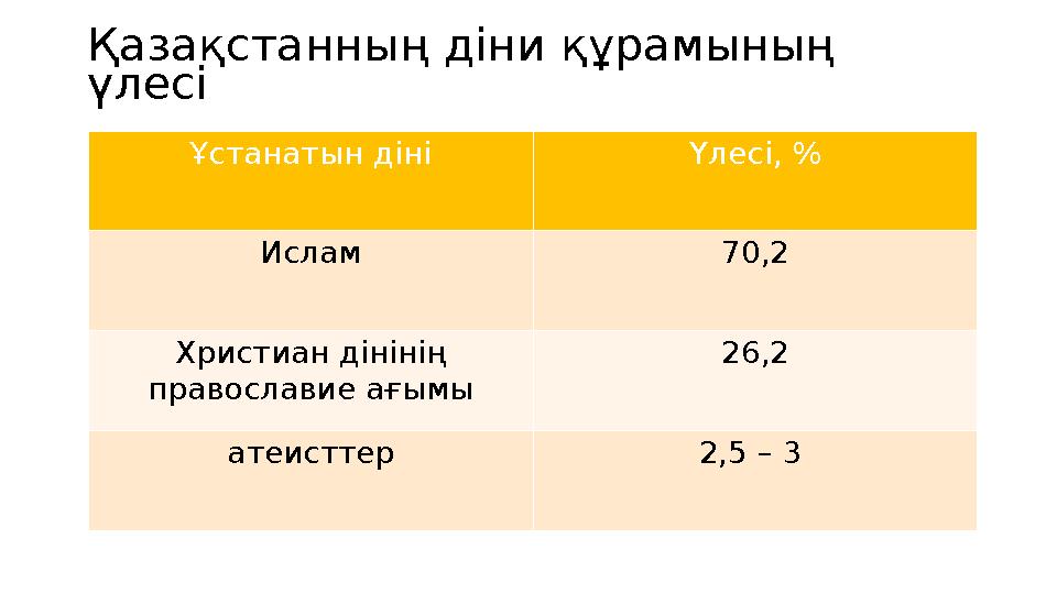 Қазақстанның діни құрамының үлесі Ұстанатын діні Үлесі, % Ислам 70,2 Христиан дінінің православие ағымы 26,2 атеисттер 2,5 – 3