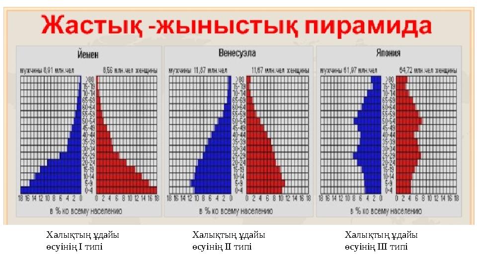 Халықтың ұдайы өсуінің І типі Халықтың ұдайы өсуінің ІІ типі Халықтың ұдайы өсуінің ІІІ типі