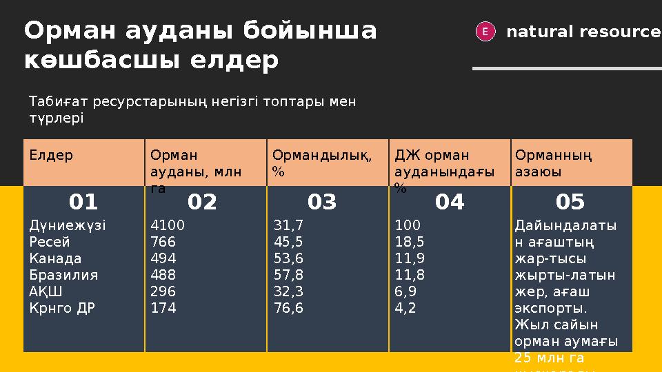 Орман ауданы бойынша көшбасшы елдер natural resources Табиғат ресурстарының негізгі топтары мен түрлері Елдер Орман ауданы, м