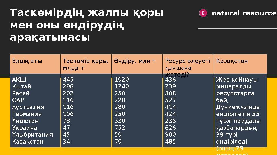 Таскөмірдің жалпы қоры мен оны өндірудің арақатынасы natural resources Елдің аты Таскөмір қоры, млрд т Өндіру, млн т Ресурс ә