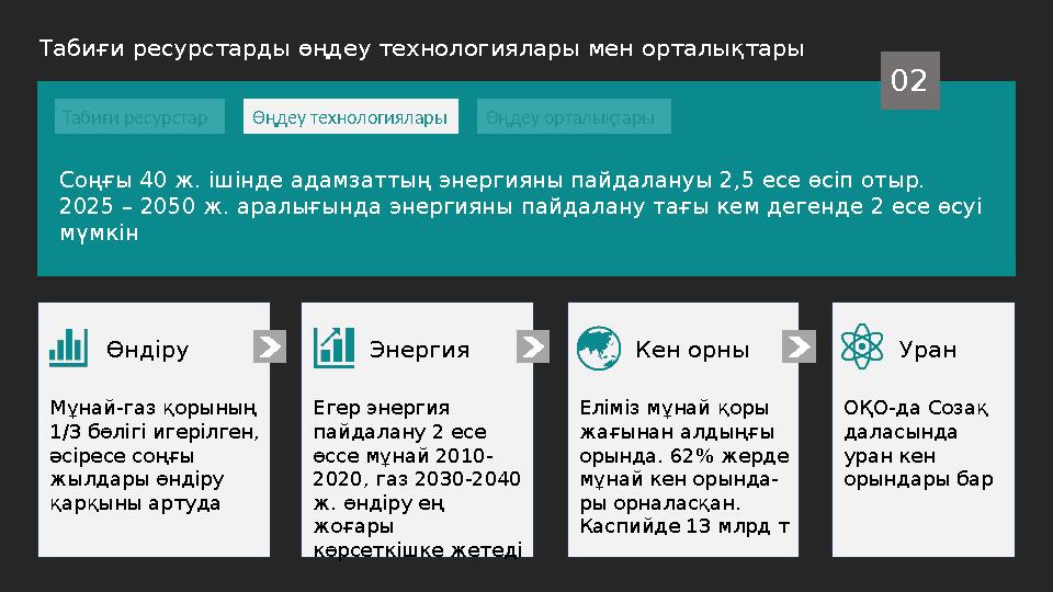 Табиғи ресурстарды өңдеу технологиялары мен орталықтары 02 Соңғы 40 ж. ішінде адамзаттың энергияны пайдалануы 2,5 есе өсіп отыр.