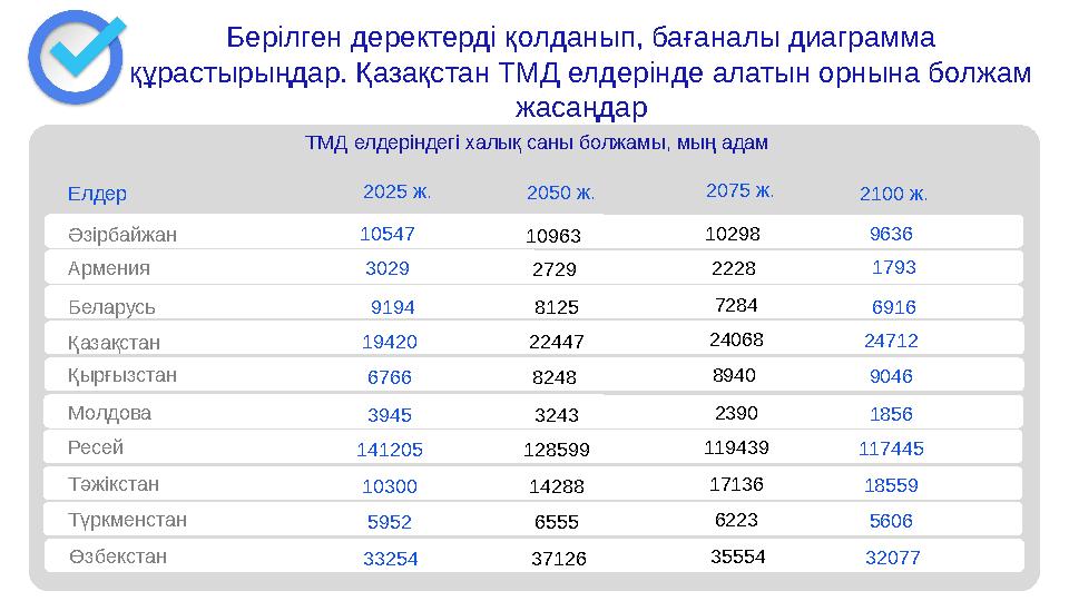 Елдер 2025 ж. 2050 ж. 2100 ж. ТМД елдеріндегі халық саны болжамы, мың адам Әзірбайжан 10547 10963 9636 Армения 3029 2729 1793 Бе