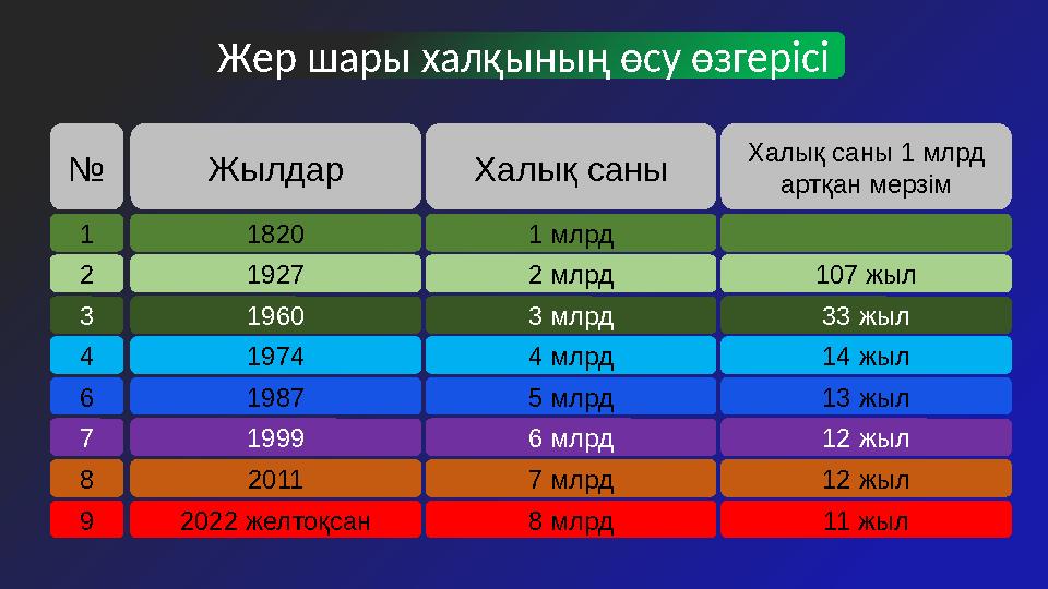 Жер шары халқының өсу өзгерісі № 1 2 3 4 6 7 8 9 Жылдар 1820 1927 1960 1974 1987 1999 2011 2022 желтоқсан Халық саны 1 млрд 2 мл