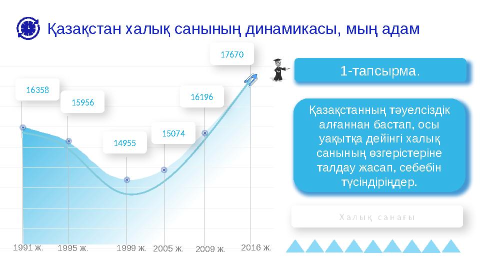 Қазақстан халық санының динамикасы, мың адам 1991 ж.1995 ж. 1999 ж.2005 ж.2009 ж.2016 ж. 16358 15956 1495