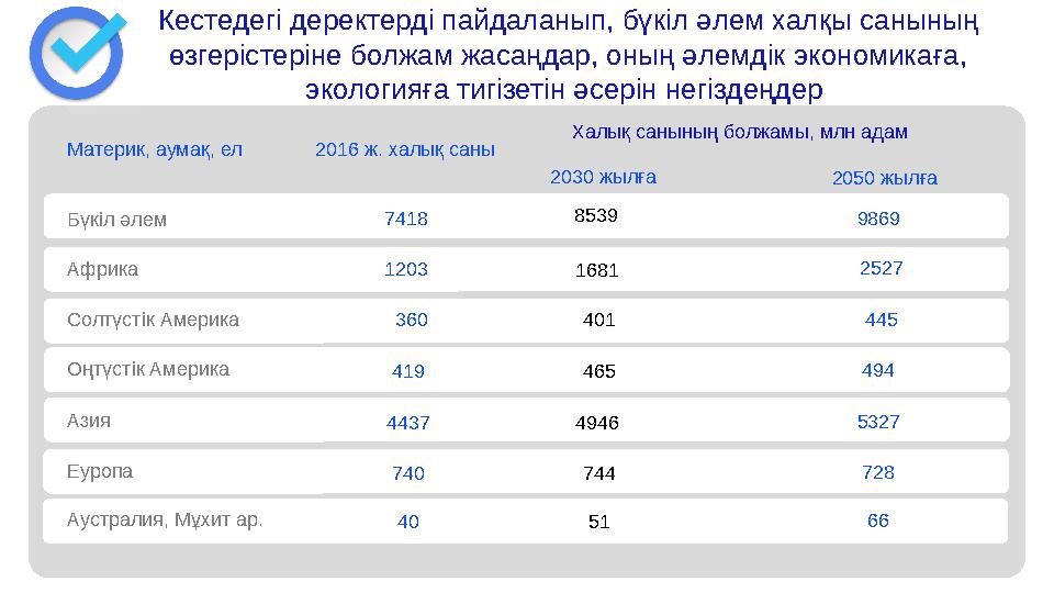 Материк, аумақ, ел 2016 ж. халық саны 2030 жылға 2050 жылға Халық санының болжамы, млн адам Бүкіл әлем 7418 8539 9869 Африка 120