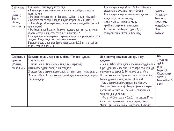 Сабақтың басы (5-мин) Өткен білімді еске түсіру Сыныппен амандасу,түгендеу. Үй тапсырмасын тексеру үшін «Миға шабуыл» әдісі