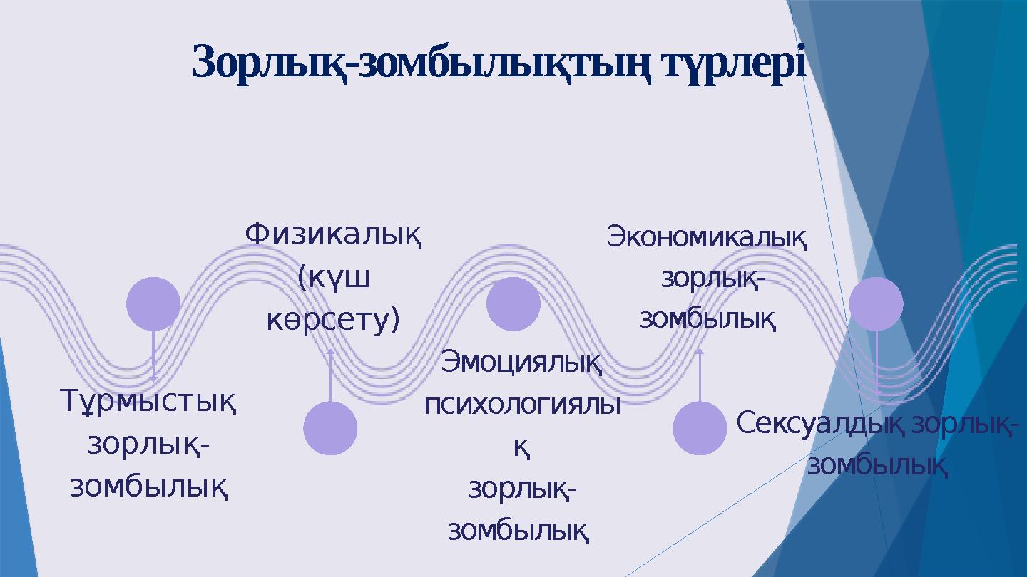 Зорлық-зомбылықтың түрлері Тұрмыстық зорлық- зомбылық Физикалық (күш көрсету) Эмоциялық психологиялы қ зорл