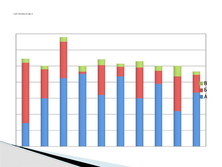 В Б А Сауалнама нәтижесін диаграммадан қарасақ.