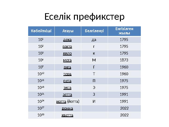 Еселік префикстер Көбейткіші Атауы Белгіленуі Енгізілген жылы 10 1 дека да 1795 10 2 гекто г 1795 10 3 кило к 1795 10 6