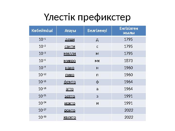 Үлестік префикстер Көбейткіші Атауы Белгіленуі Енгізілген жылы 10 −1 деци д 1795 10 −2 санти с 1795 10 −3 милли м 1795 1