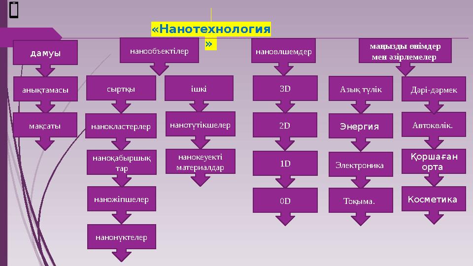 «Нанотехнология » дамуы ішкісыртқыанықтамасы нанообъектілер наноөлшемдер маңызды өнімдер мен әзірлемелер нанон