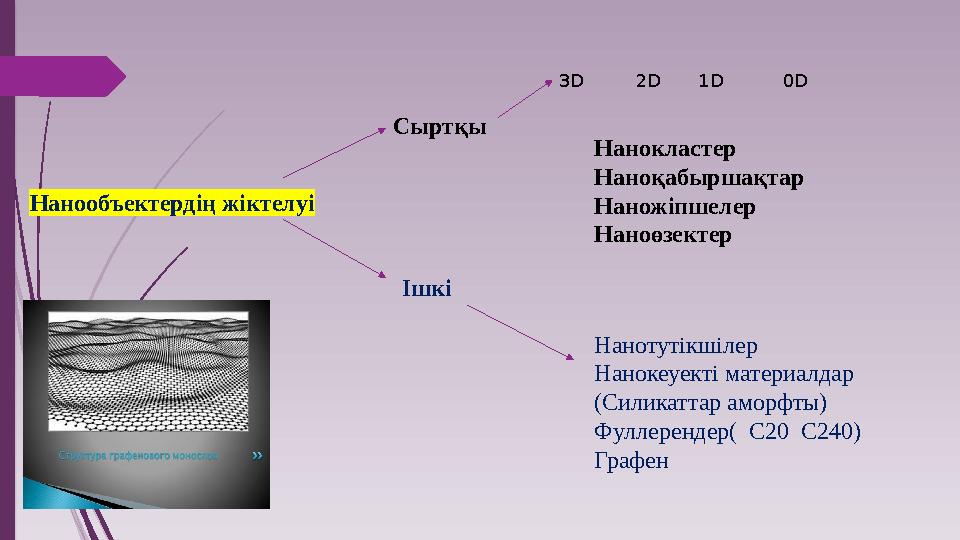 Нанообъектердің жіктелуі Сыртқы Ішкі 3D 2D 1D 0D Нанотутікшілер Нанокеуекті материалдар (Силикаттар аморфты) Фу