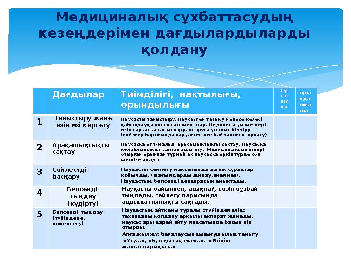 Дағдылар Тиімділігі, нақтылығы, орындылығы Ор ын дал ды оры нда лма ды 1 Таныстыру және өзін өзі көрсету Науқасты таныстыру