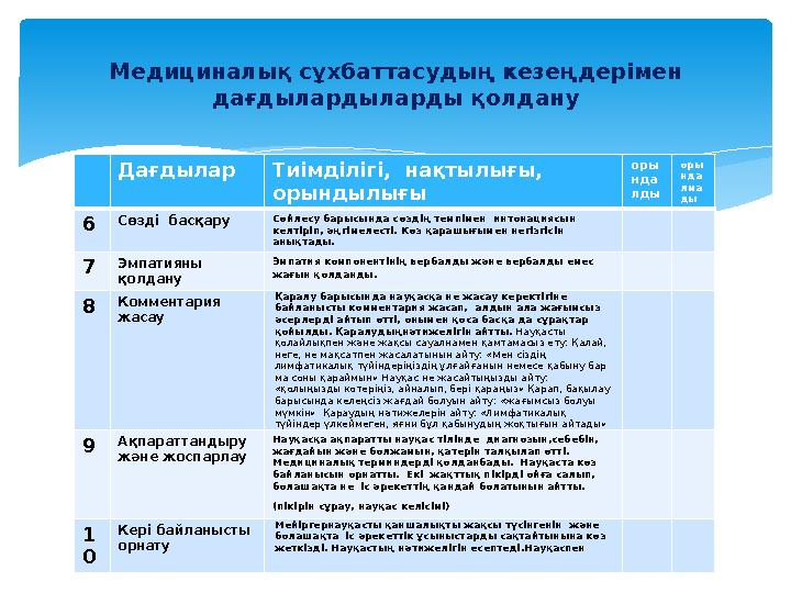 Дағдылар Тиімділігі, нақтылығы, орындылығы оры нда лды оры нда лма ды 6 Сөзді басқару Сөйлесу барысында сөздің темпімен инт