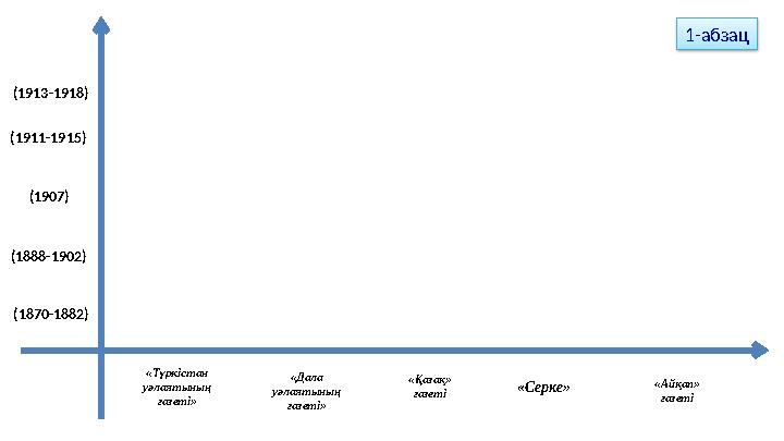 (1888-1902) (1870-1882)(1913-1918) (1911-1915) «Түркістан уәлаятының газеті» «Дала уәлаятының газеті» «Қазақ» газеті «Айқап» га