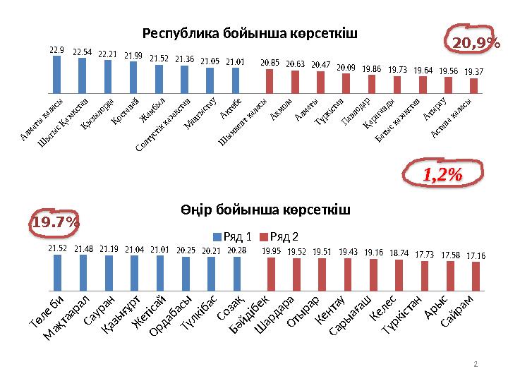 2Алматы қаласы Шығыс Қазақстан Қызылорда Қостанай Жамбыл Солтүстік қазақстан Маңғыстау Ақтөбе Шымкент қаласы Ақмола Алмат