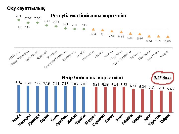 57.38 7.28 7.22 7.19 7.14 7.13 7.06 7.01 6.94 6.89 6.84 6.83 6.41 6.34 6.11 5.91 5.63 Өңір бойынша көрсеткіші 0,17 баллРеспубли