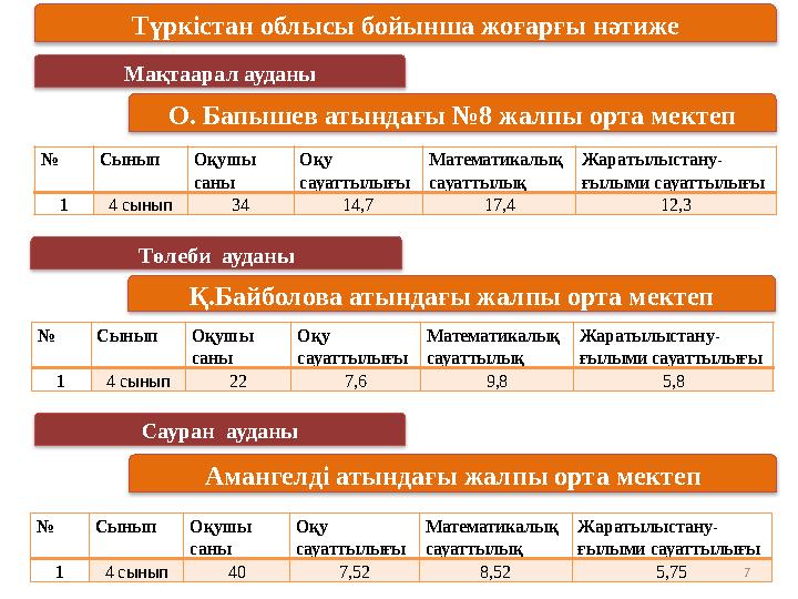 7Түркістан облысы бойынша жоғарғы нәтиже Мақтаарал ауданы О. Бапышев атындағы №8 жалпы орта мектеп № Сынып Оқушы саны Оқу сауа