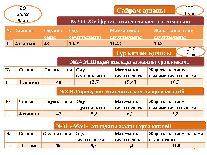 8Сайрам ауданы № 20 С.Сейфулин атындағы мектеп-гимназия № Сынып Оқушы саны Оқу сауаттылығы Математика сауаттылығы Жаратылыс