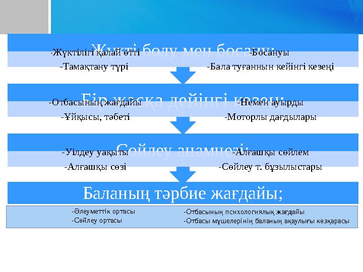 Баланың тәрбие жағдайы; Сөйлеу анамнезі:-Уілдеу уақыты -Алғашқы сөзі -Алғашқы сөйлем -Сөйлеу т. бұзылыстарыБір жасқа дейінгі кез