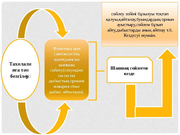 Тахилали яға тән белгілер : Фонетика мен синтаксистің ауытқуынсыз шапшаң сөйлеу(секундіне он-он екі дыбыстың орнына жиыр