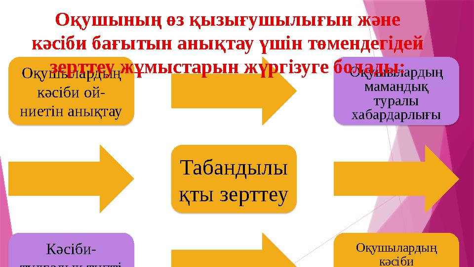 Оқушылардың кәсіби ой- ниетін анықтау Оқушылардың мамандық туралы хабардарлығы Табандылы қты зерттеу Кәсіби- тұлғалық типті