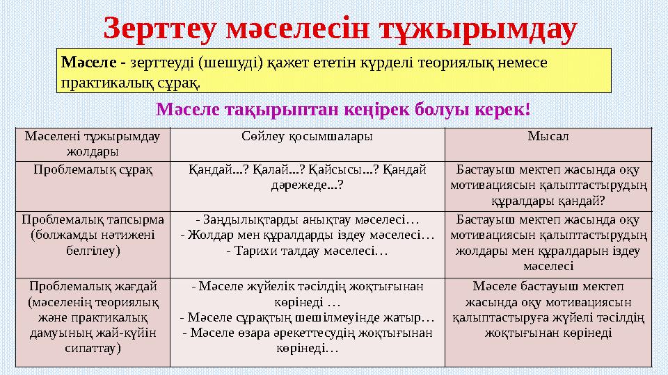 Зерттеу мәселесін тұжырымдау Мәселені тұжырымдау жолдары Сөйлеу қосымшалары Мысал Проблемалық сұрақ Қандай...? Қалай...? Қа