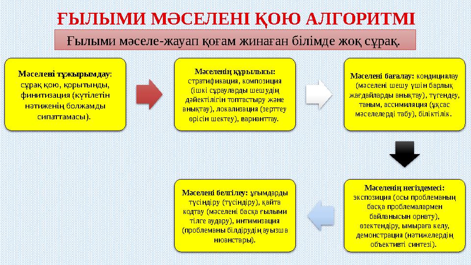 ҒЫЛЫМИ МӘСЕЛЕНІ ҚОЮ АЛГОРИТМІ Ғылыми мәселе-жауап қоғам жинаған білімде жоқ сұрақ. Мәселені тұжырымдау : сұрақ қою, қорытынды,