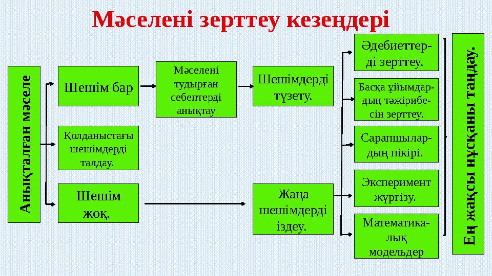 Мәселені зерттеу кезеңдері Шешімдерді түзету. Эксперимент жүргізу. Сарапшылар- дың пікірі. Басқа ұйымдар- дың тәжірибе- сін зе