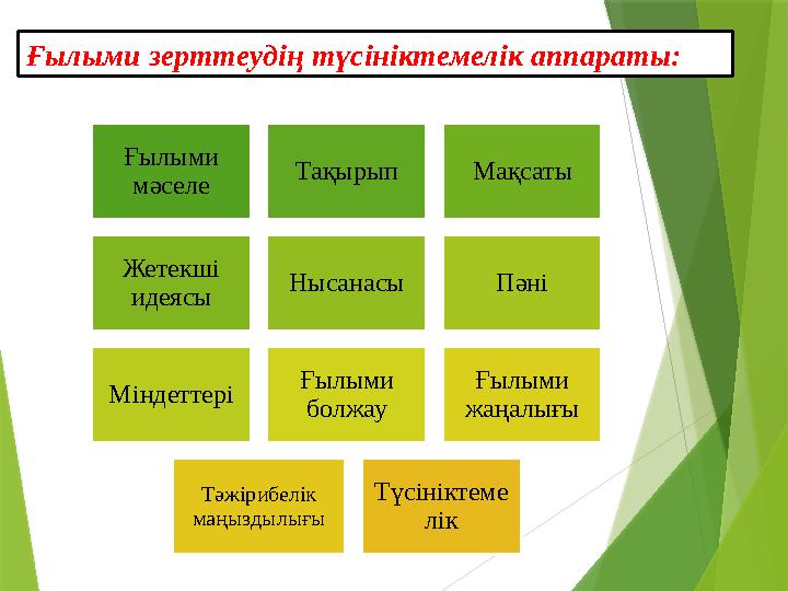 Ғылыми мәселе Тақырып Мақсаты Жетекші идеясы Нысанасы Пәні Міндеттері Ғылыми болжау Ғылыми жаңалығы Тәжірибелік маңыздылығы