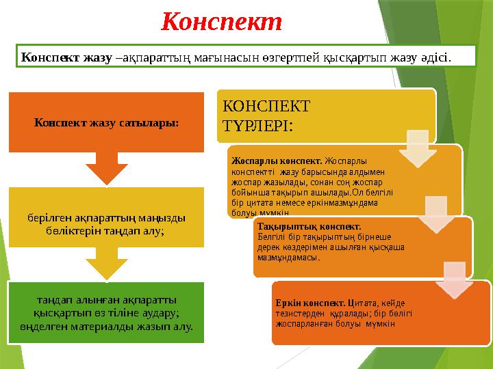 Конспект Конспект жазу –ақпараттың мағынасын өзгертпей қысқартып жазу әдісі . таңдап алынған ақпаратты қысқартып өз тіліне ауд