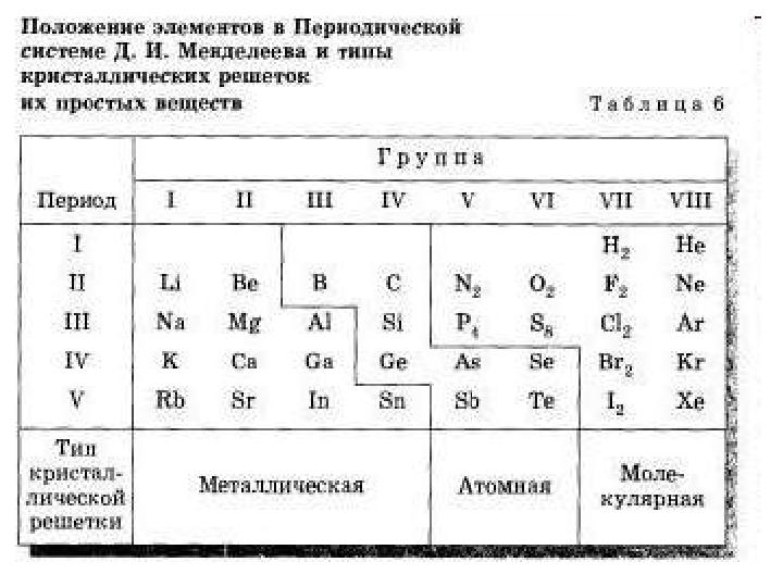Металдық кристалдық тор Металдарда металдық байланыстар болады, себебі кристалдық торларының түйіндеріне металл атомдары