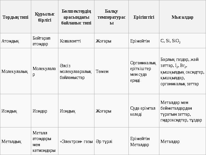 Тордың типі Қүрылыс бірлігі Бөлшектердің арасындағы байланыс типі Балқу температурас ы Ерігіштігі Мысалдар Атомдық Бейтарап