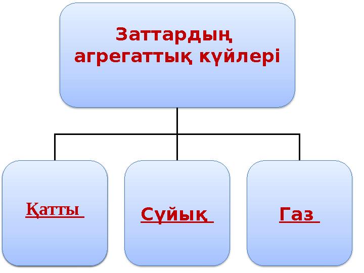 Заттарды ң агрегаттық күйлері Қатты Сұйық Газ Қатты