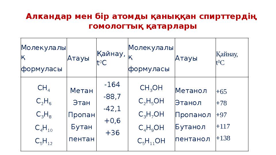 Алкандар мен бір атомды қаныққан спирттердің гомологтық қатарлары Молекулалы қ формуласы Атауы Қайнау, t 0 С Молекулалы қ форм