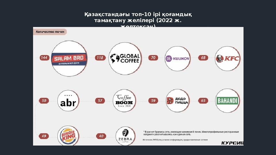 Қазақстандағы топ-10 ірі қоғамдық тамақтану желілері (2022 ж. желтоқсан)