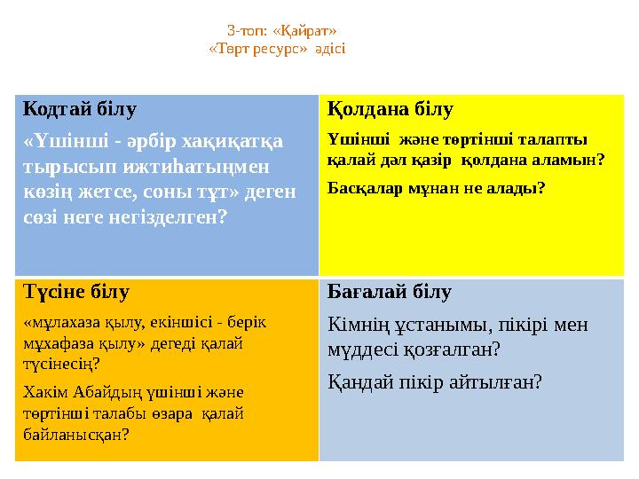 3-топ: «Қайрат» «Төрт ресурс» әдісі Кодтай білу «Үшінші - әрбір хақиқатқа тырысып ижтиһатыңмен көзің жетсе, соны тұт» деге