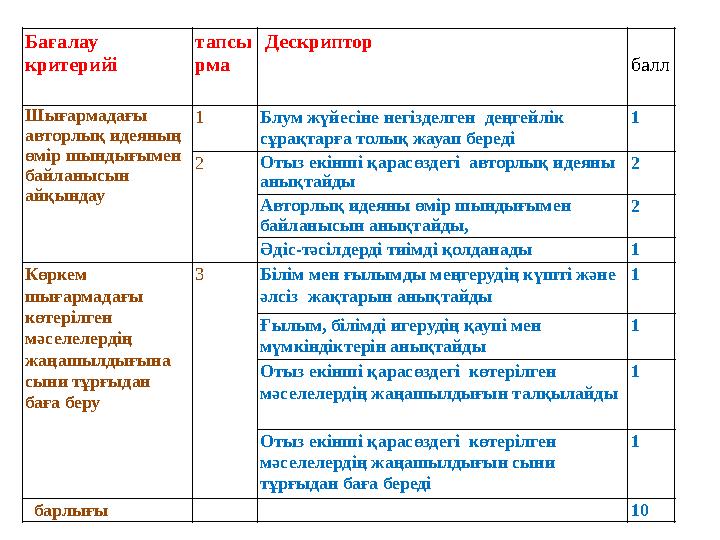Бағалау критерийі тапсы рма Дескриптор балл Шығармадағы авторлық идеяның өмір шындығымен байланысын айқындау 1 Блум жүй