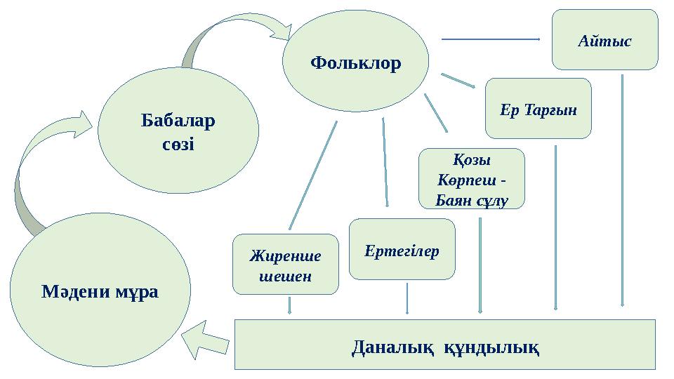 Фольклор Қозы Көрпеш - Баян сұлу Даналық құндылық Ертегілер Жиренше шешен Ер Тарғын Айтыс Мәдени мұра Бабалар сөзі