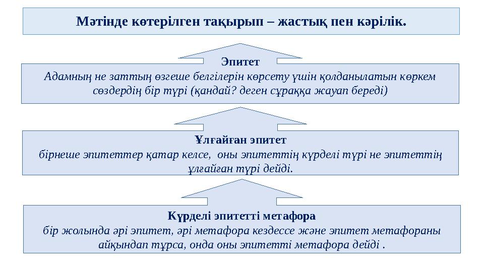 Мәтінде көтерілген тақырып – жастық пен кәрілік. Эпитет Адамның не заттың өзгеше белгілерін көрсету үшін қолданылатын көркем сө