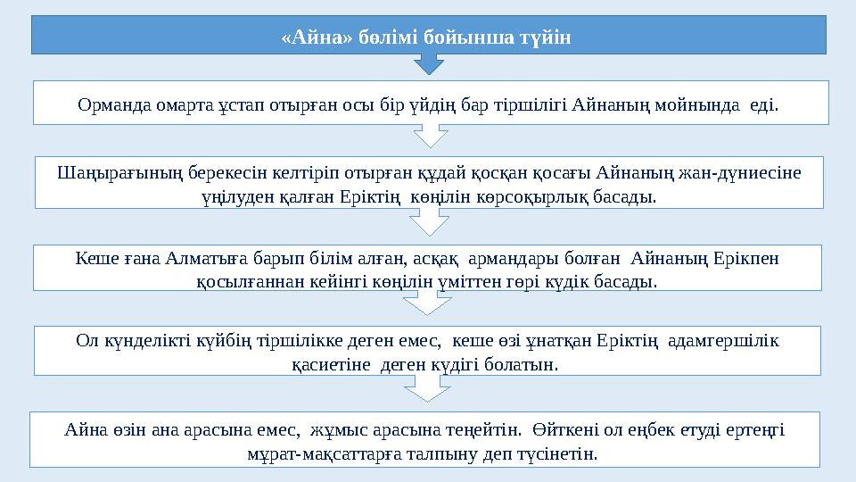 «Айна» бөлімі бойынша түйін Орманда омарта ұстап отырған осы бір үйдің бар тіршілігі Айнаның мойнында еді. Шаңырағының береке