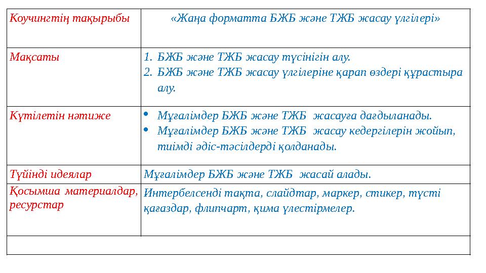 Коучингтің тақырыбы «Жаңа форматта БЖБ және ТЖБ жасау үлгілері» Мақсаты 1. БЖБ және ТЖБ жасау түсінігін алу. 2. БЖБ және ТЖБ жас